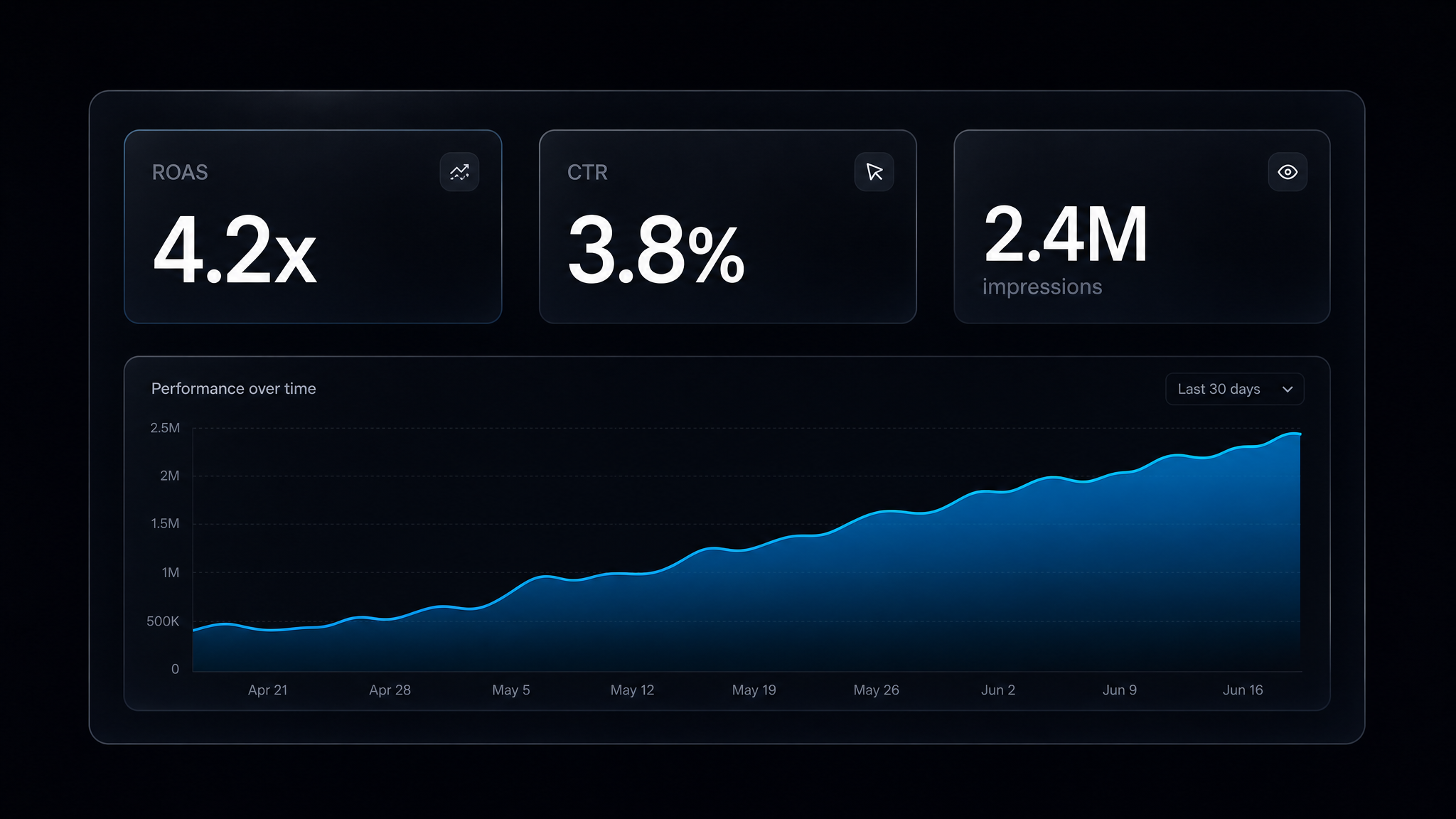Campaign performance dashboard — ROAS 4.2x, CTR 3.8%, 2.4M impressions with AI-driven optimization recommendations