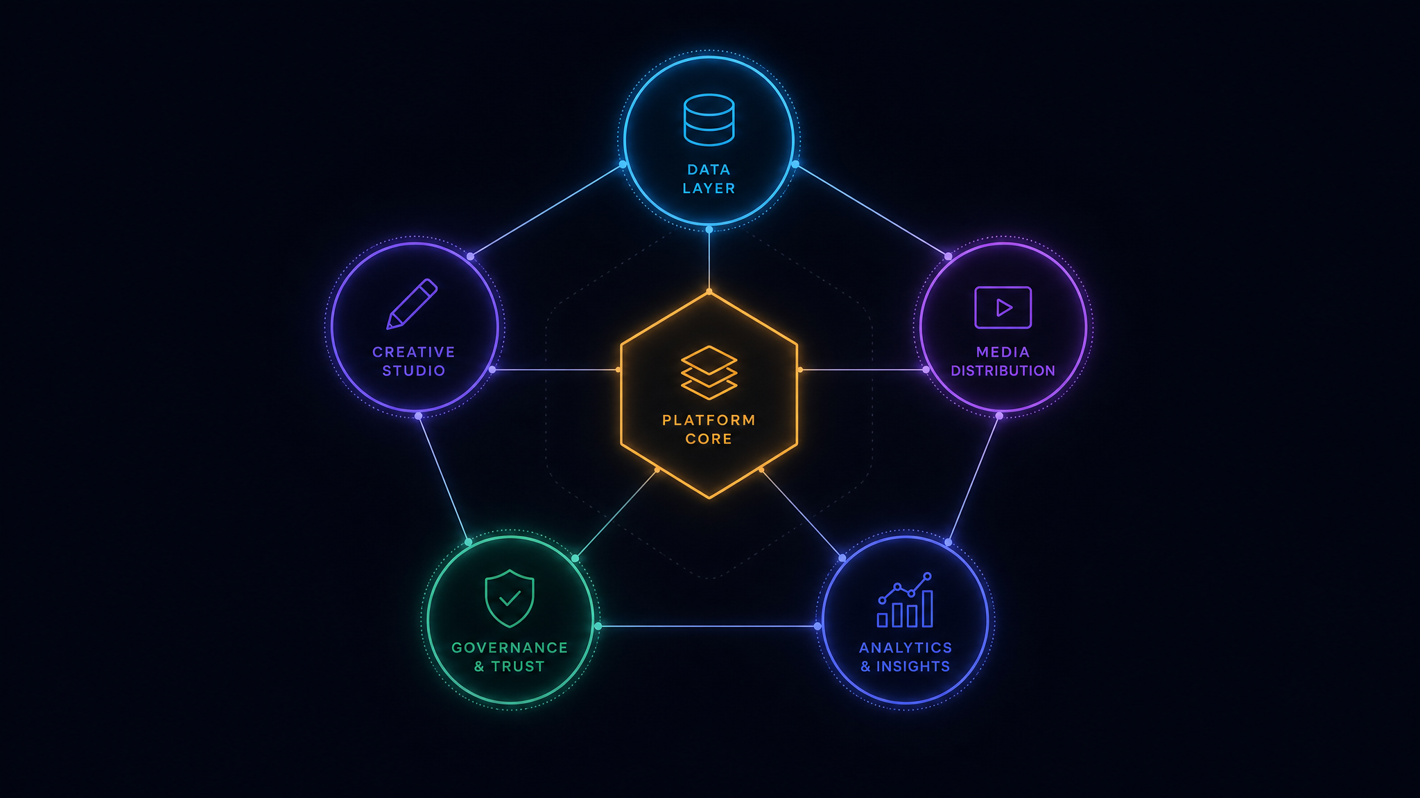 tria platform ecosystem — interconnected modules for Strategy, Creative, Media, Analytics, and Brand Management with central AI orchestration hub